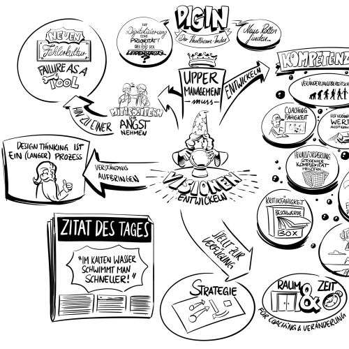 Design thinking mind map with German terms by Alexander Roncaldier
