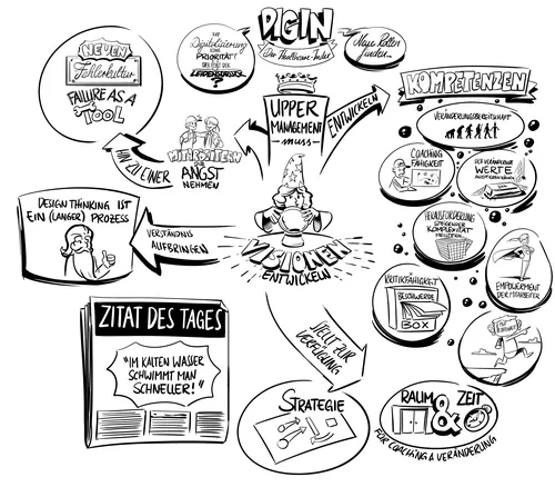 Design thinking mind map with German terms by Alexander Roncaldier