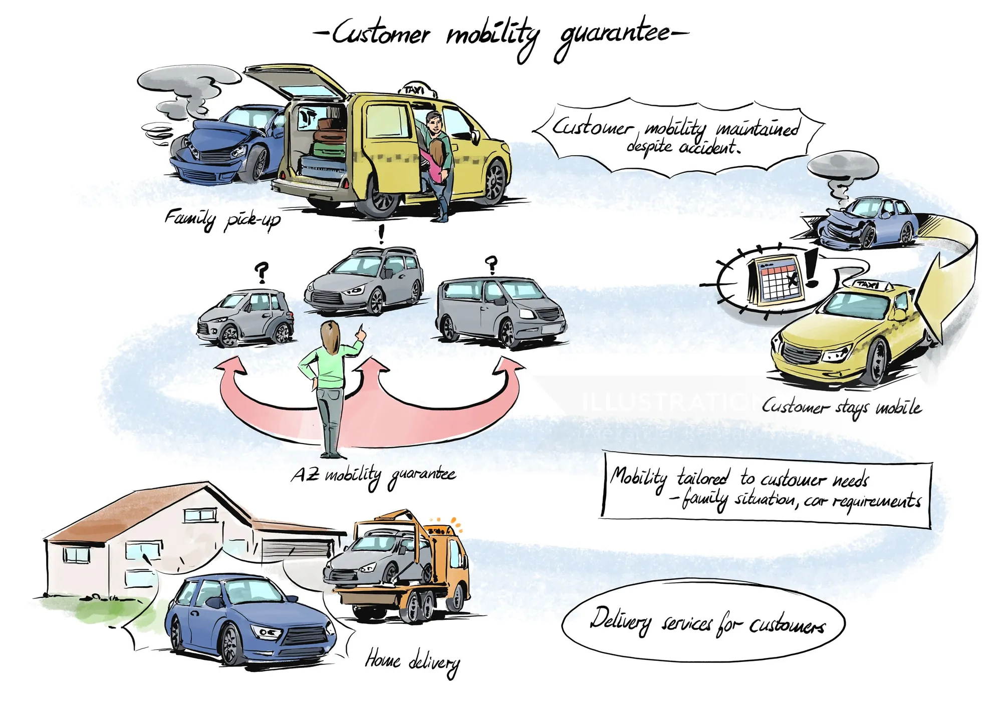 Diagram showing customer mobility options including pickups, deliveries, and car assistance by Alexa