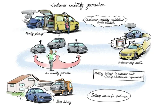 Diagram showing customer mobility options including pickups, deliveries, and car assistance by Alexa