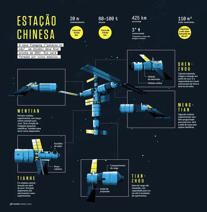 Diagram of Chinese space station modules with labeled components by Andressa Meissner