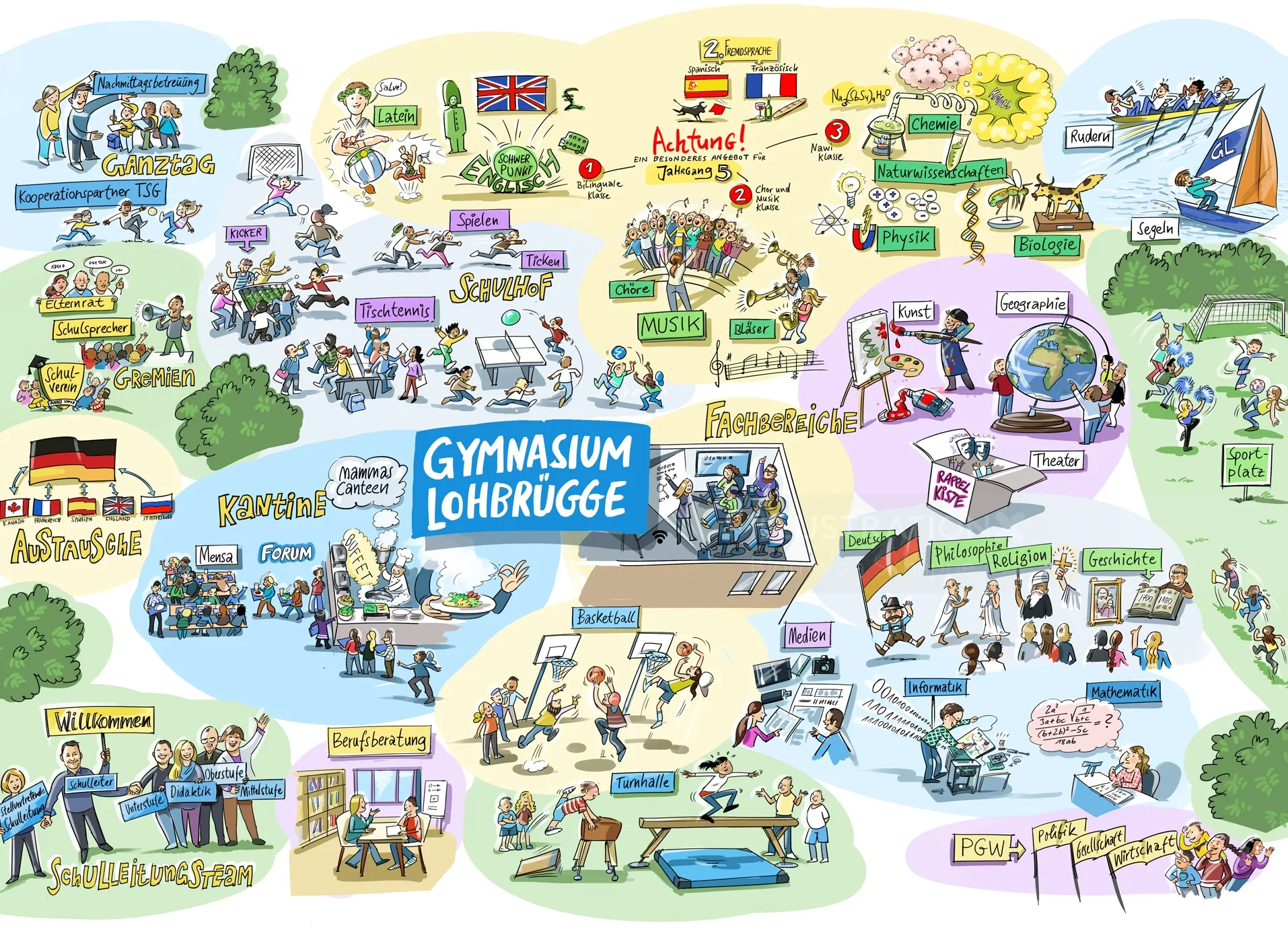 Cartoon map of Gymnasium Lohbrügge showcasing school activities, by Björn von Schlippe