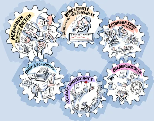 Cartoon illustration of gears representing health, education, and economy themes by Björn von Schli