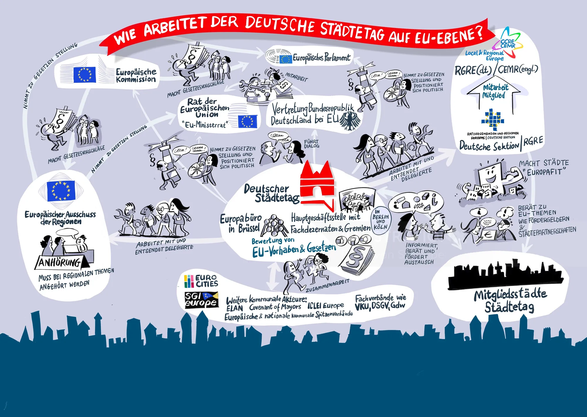 Illustration showing German city councils' cooperation with EU institutions