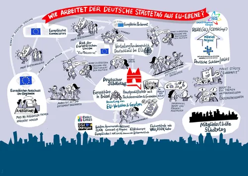 Illustration showing German city councils' cooperation with EU institutions