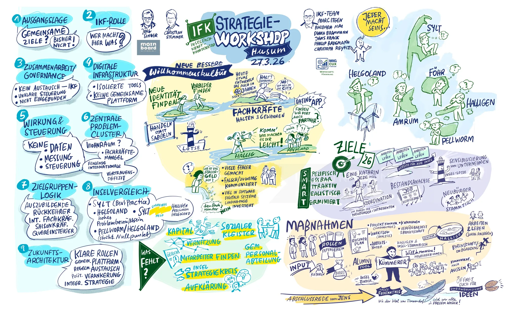 Illustration récapitulative de l'atelier de stratégie par Björn von Schlippe