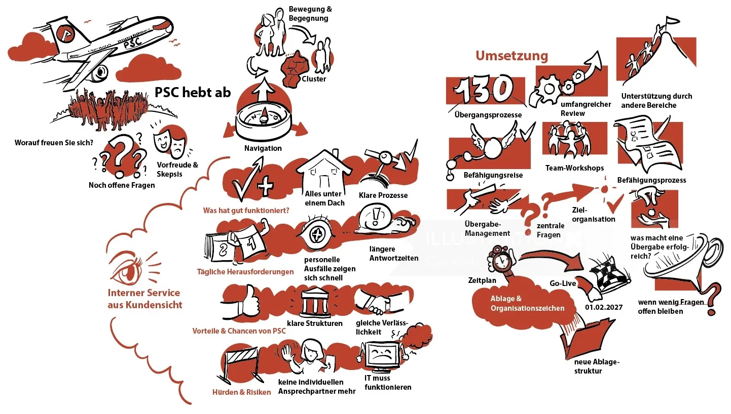Carsten Mell illustration of a German process diagram with red arrows and handwritten labels
