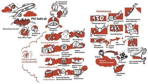 Carsten Mell illustration of a German process diagram with red arrows and handwritten labels