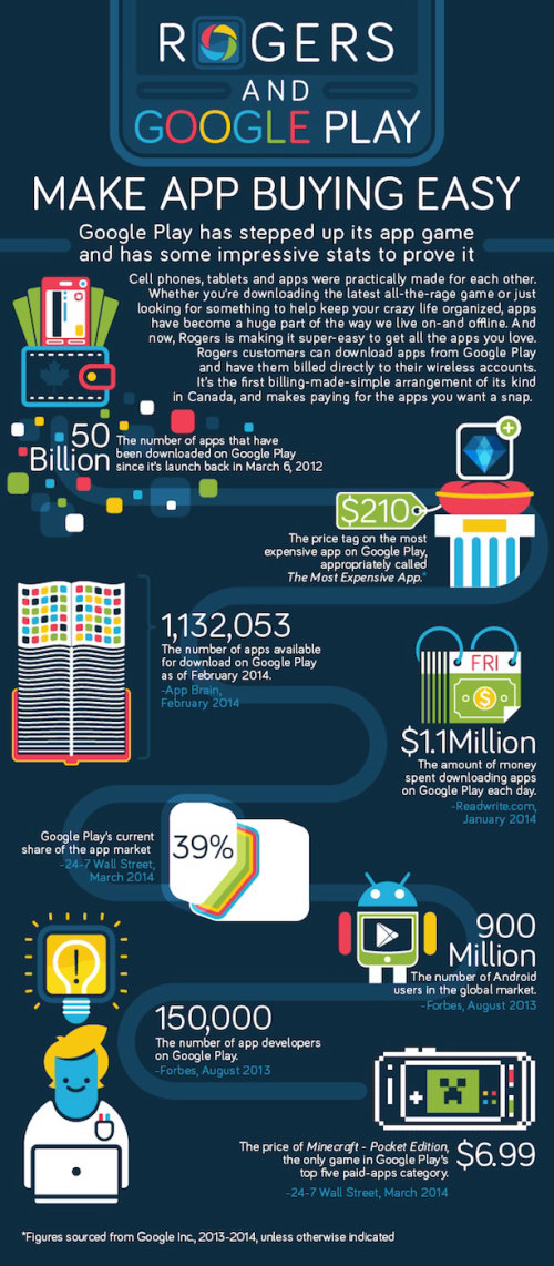 Rogers & Google Play Infographic
