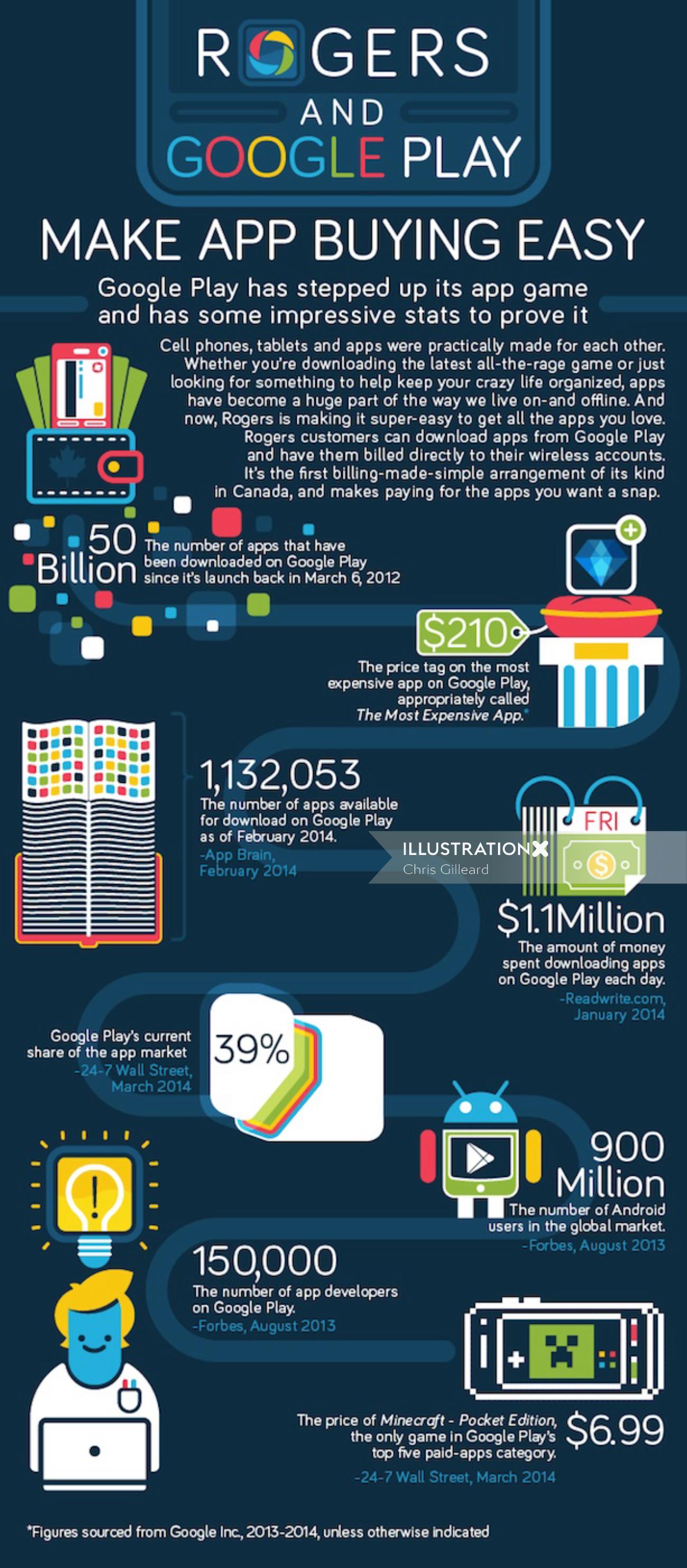Rogers & Google Play Infographic