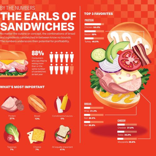 Infographic showing sandwich ingredient popularity and top favorites