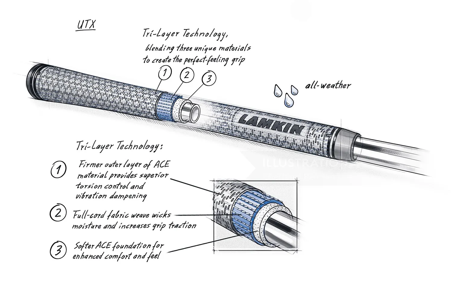 Golf club grip cross-section showing tri-layer technology by Eberhard Reimann