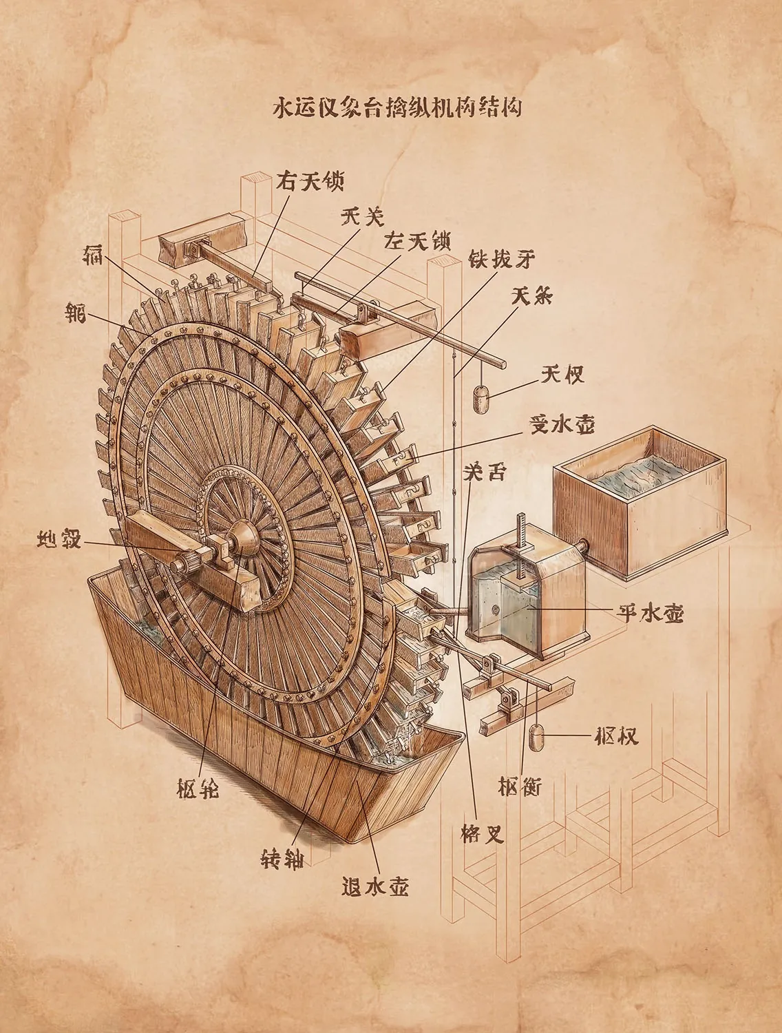 Diagram of a traditional Chinese waterwheel with labeled parts