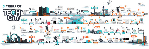 Infographic 5 years of Tech city
