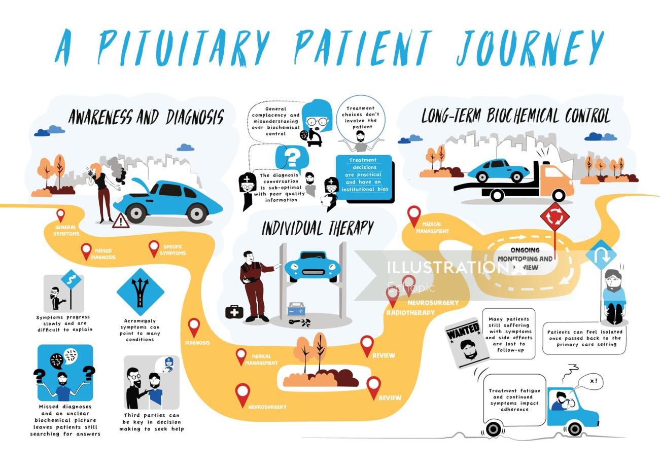 Ilustração de viagem do paciente