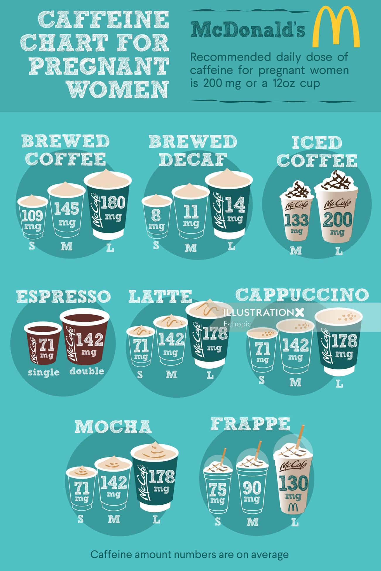 Gráfico gráfico de cafeína