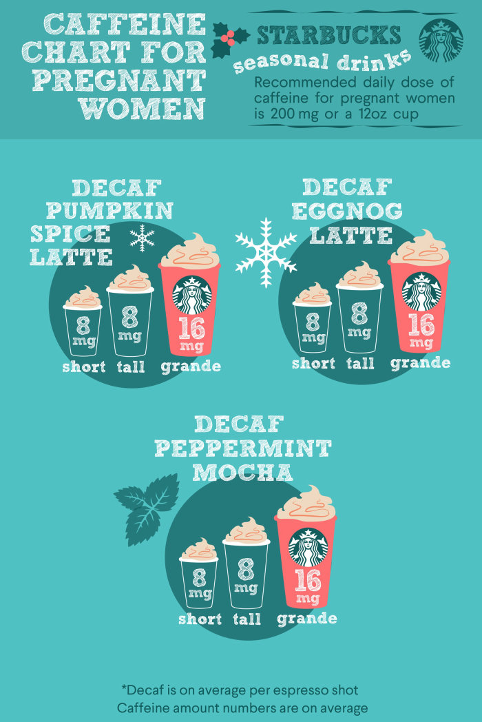 Graphic caffeine chart for pregnant women
