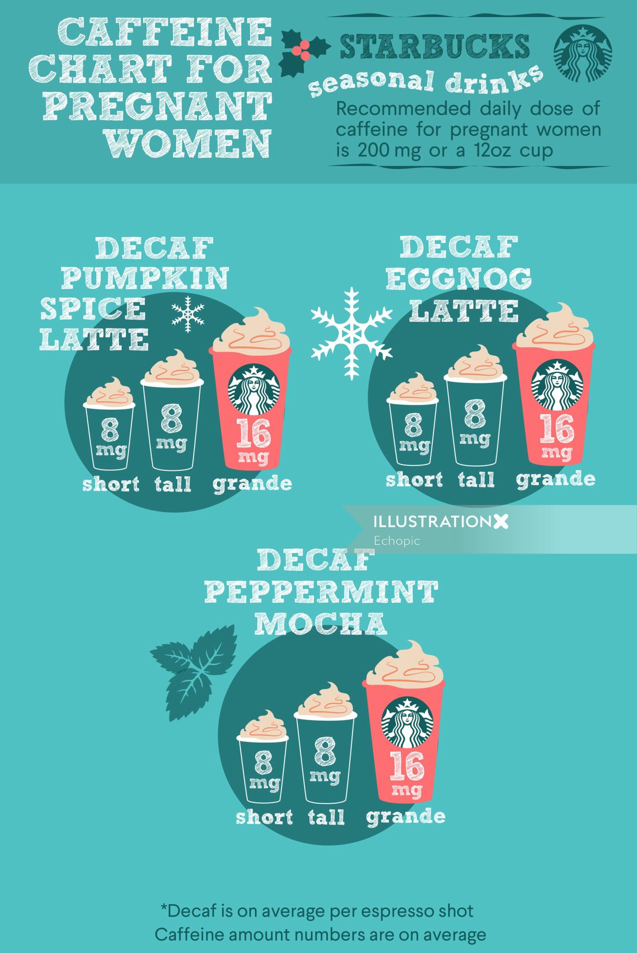 Graphic caffeine chart for pregnant women
