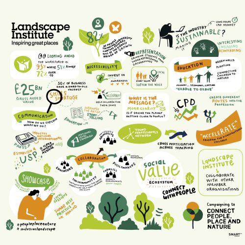 Colorful infographic of Landscape Institute principles and sustainable practices