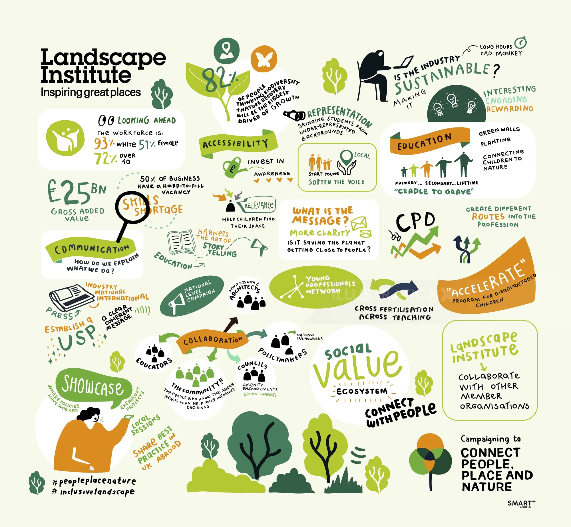 Colorful infographic of Landscape Institute principles and sustainable practices