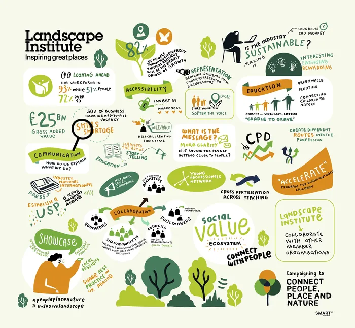 Colorful infographic of Landscape Institute principles and sustainable practices