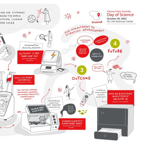 Infographic showing sample prep and analysis workflow with scientific equipment.