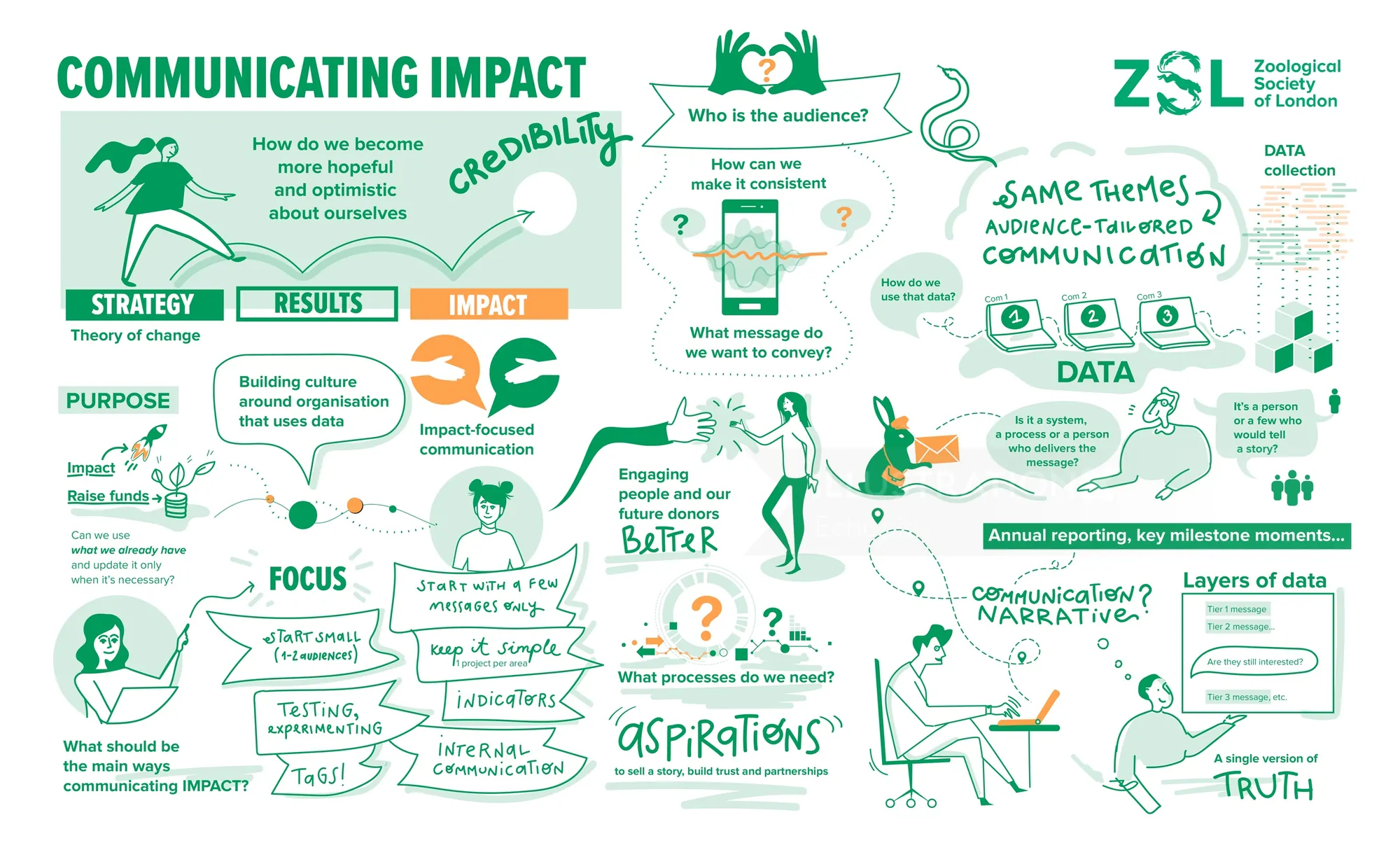 Diagram showing strategies and elements of communicating impact effectively