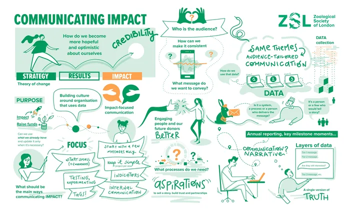 Diagram showing strategies and elements of communicating impact effectively