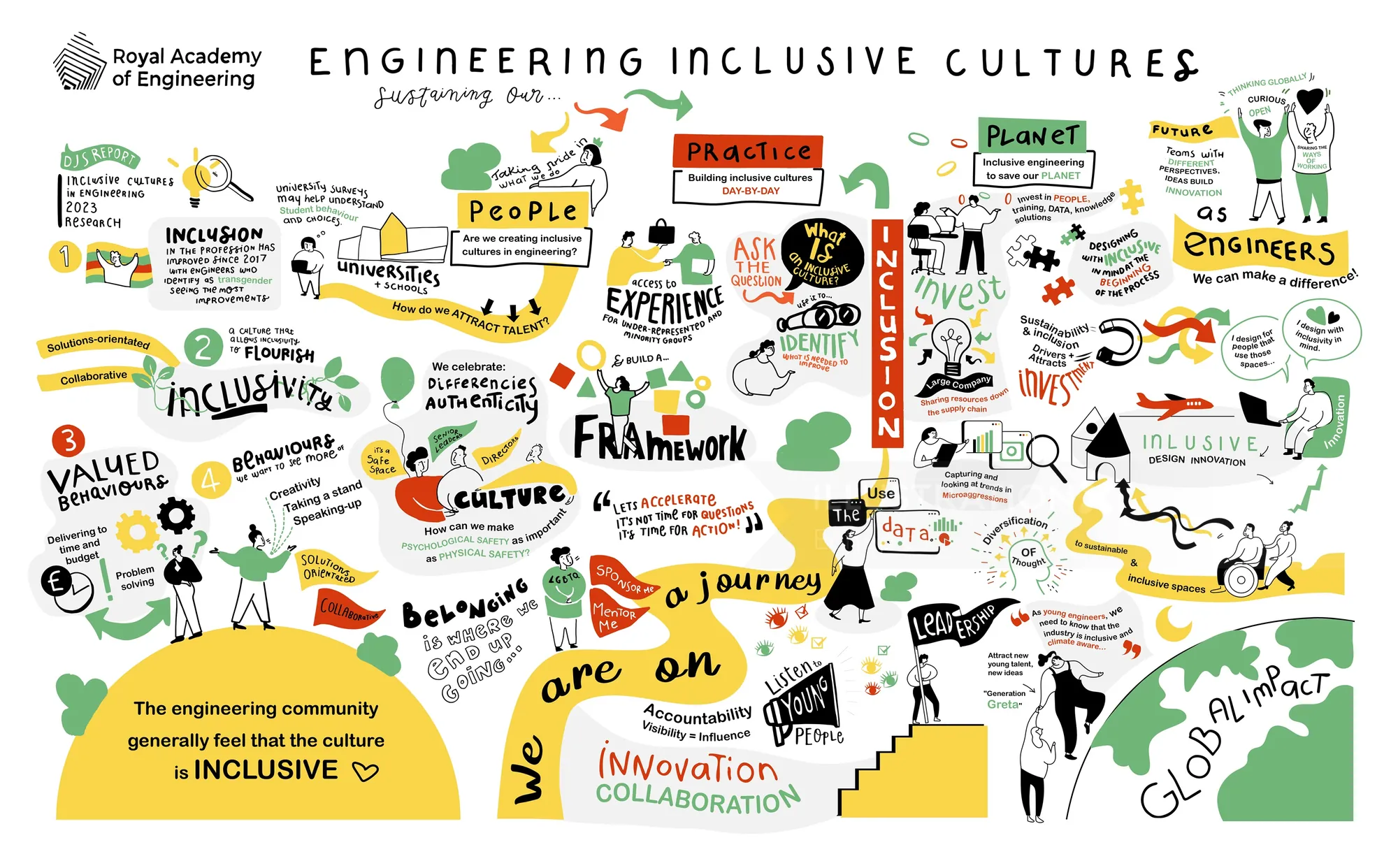 Illustration, die verschiedene Elemente der Entwicklung inklusiver Kulturen und Innovationen veranschaulicht.