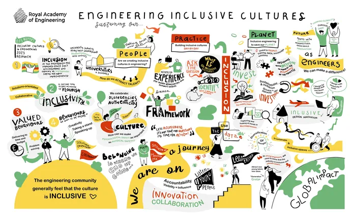 Illustration showing diverse elements of engineering inclusive cultures and innovation