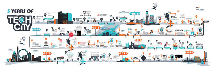 Graphique de la chronologie d&#39;anniversaire de Tech City UK