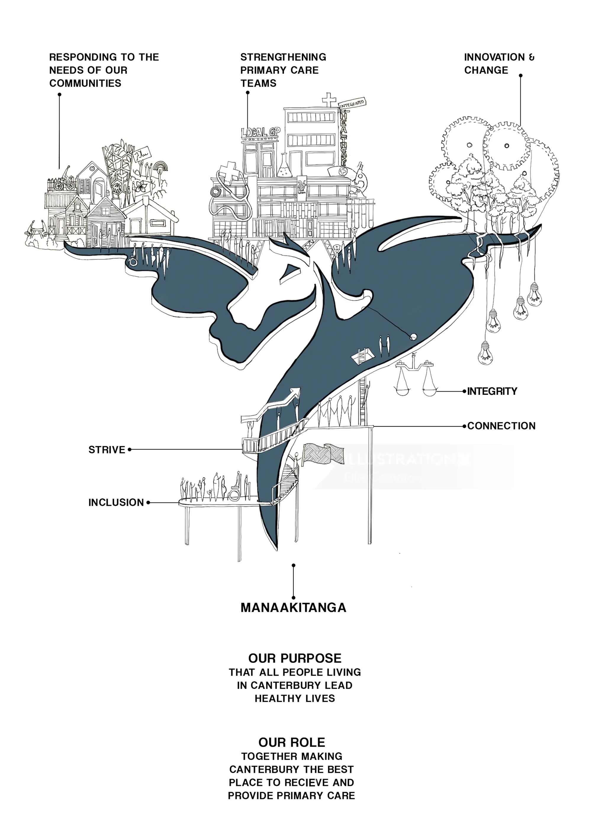 Abstrakte, gemeinschaftsbezogene Illustration mit Text von Ellie Compton