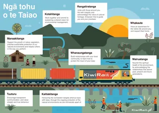 Illustration of a KiwiRail train with conservation and cultural landmarks by Greg Straight