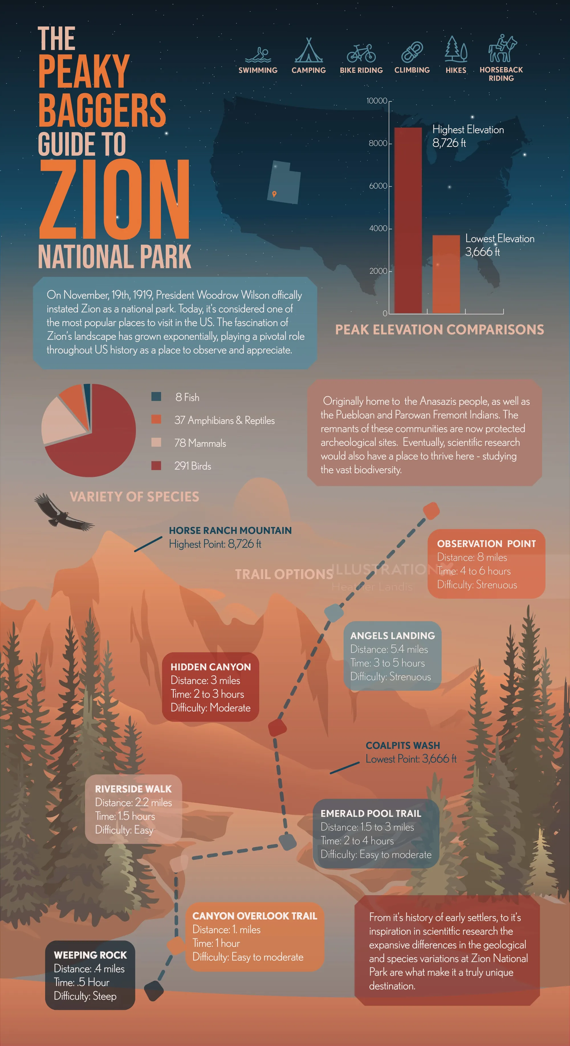 Infographic showing Zion National Park peaks, elevations, and hiking info
