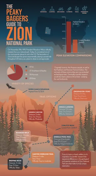 Infographic showing Zion National Park peaks, elevations, and hiking info