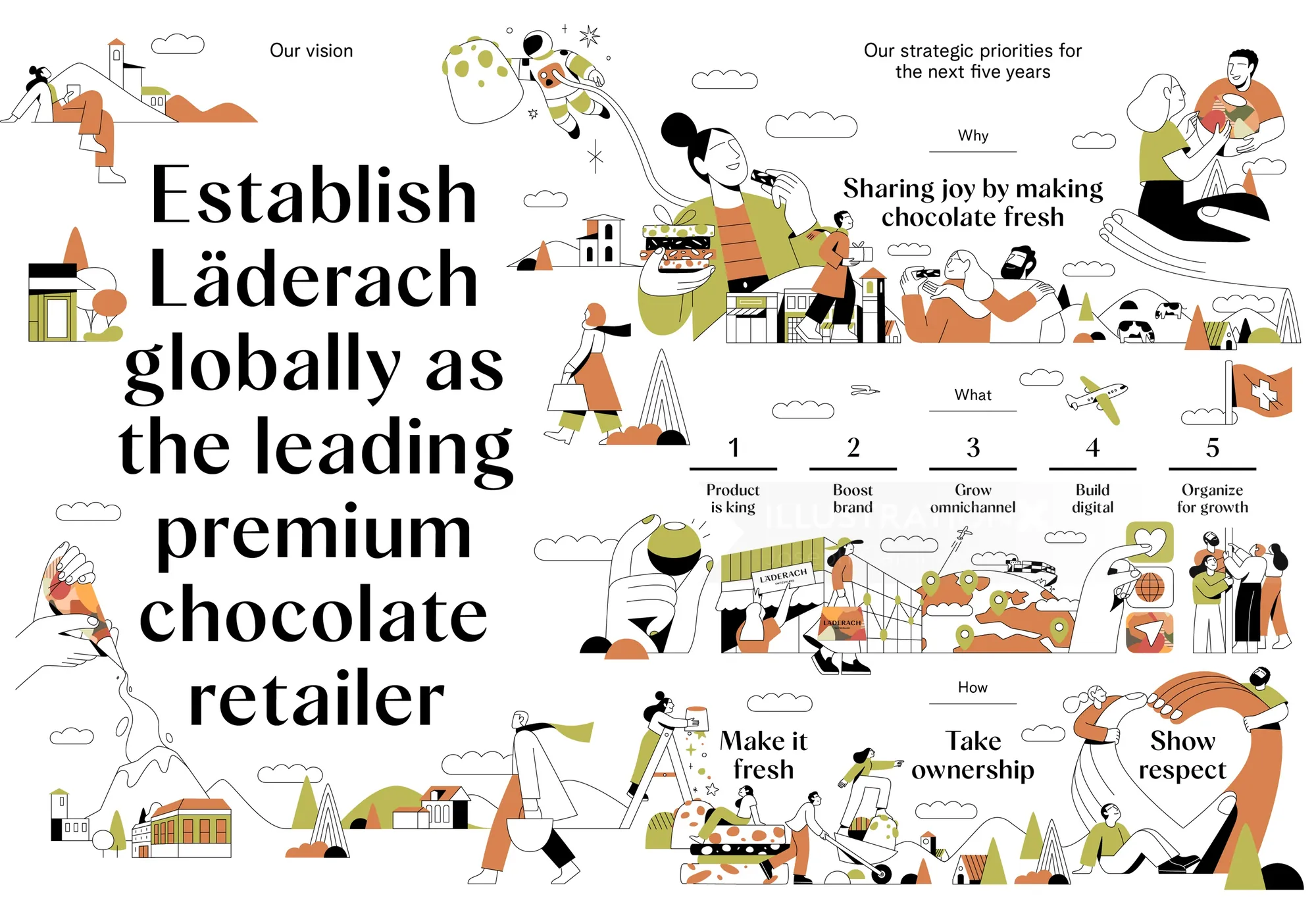 Illustration showing Läderach's vision and five strategic priorities for premium chocolate retail