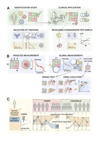 Scientific diagrams illustrating proteomics measurement strategies and data analysis