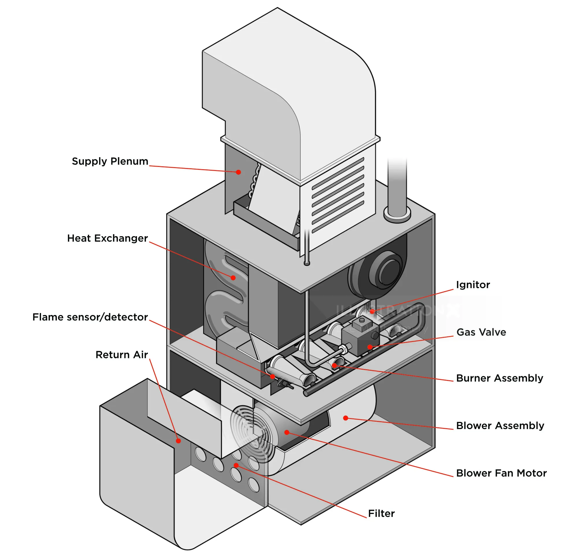 Labeled technical illustration of a furnace showing internal components