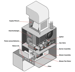 Labeled technical illustration of a furnace showing internal components
