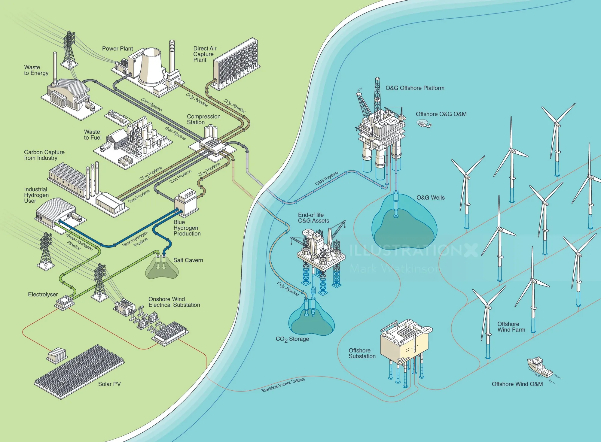 Diagram of offshore wind turbines and oil platforms connected to onshore energy facilities by Mark W