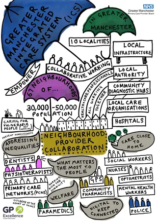 Diagram of Greater Manchester Integrated Care System by Scratchy Hen Design
