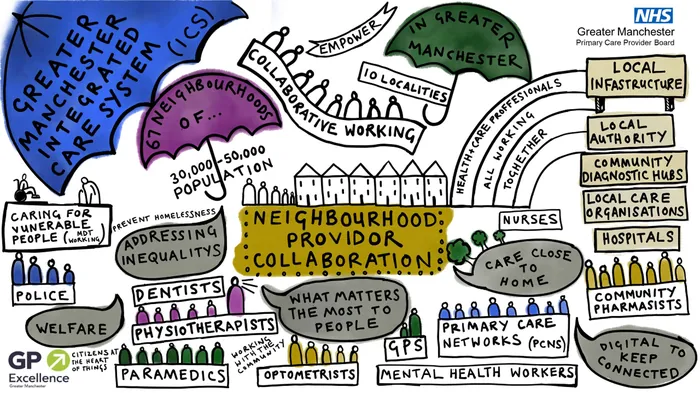 Greater Manchester Integrated Care System diagram showing collaboration of community roles by Scratc