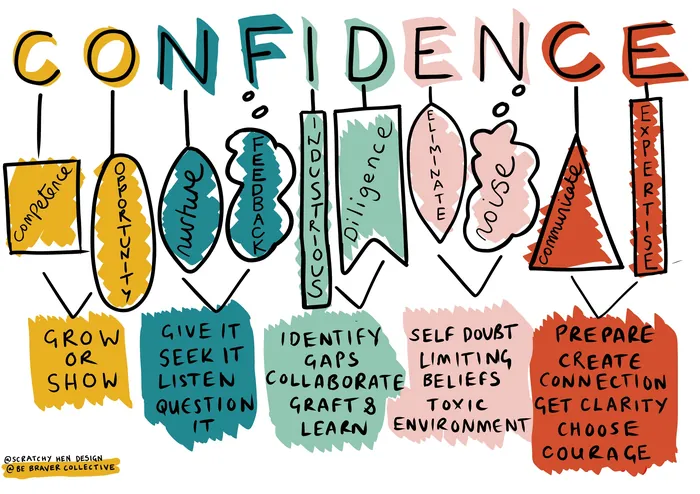 Confidence steps and motivational phrases illustration by Scratchy Hen Design