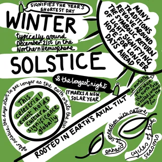 Illustration describing winter solstice, shortest day, and Earth's axial tilt.