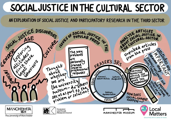Diagram depicting social justice themes and research in cultural sector