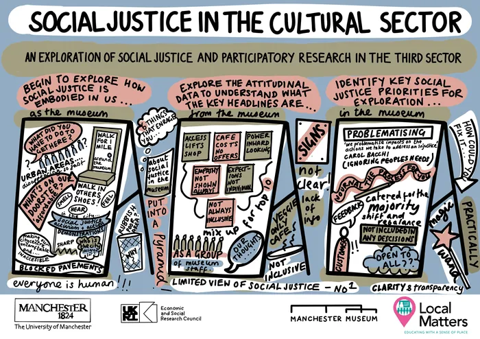 Colorful illustrated diagram about social justice in the cultural sector with text and graphics.