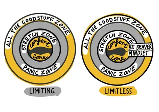 Diagrams showing comfort zones from panic to good stuff with mindset notes