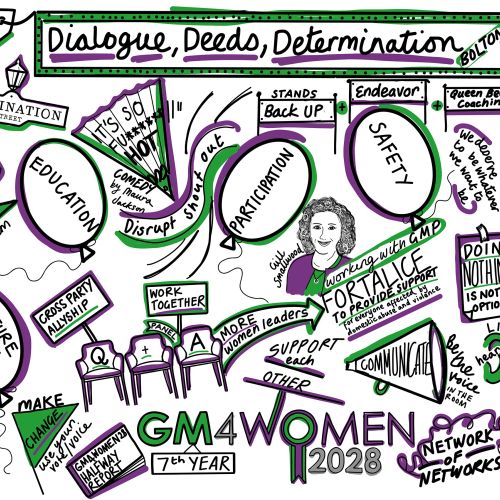 Mind map illustration highlighting GM4Women 2028 themes of dialogue, empowerment, and safety.