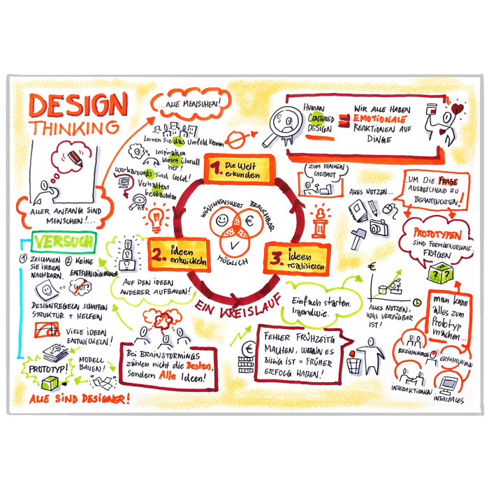 Live drawing illustration of design thinking 