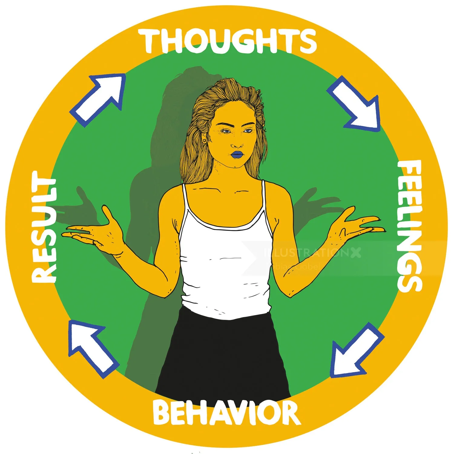 Woman in white tank top with cycle of thoughts, feelings, behavior, and result arrows.